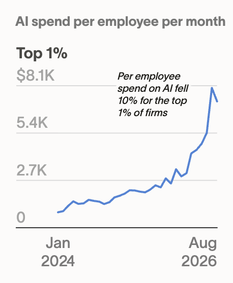 AI Spend Per Employee Slumped at Top Firms in August